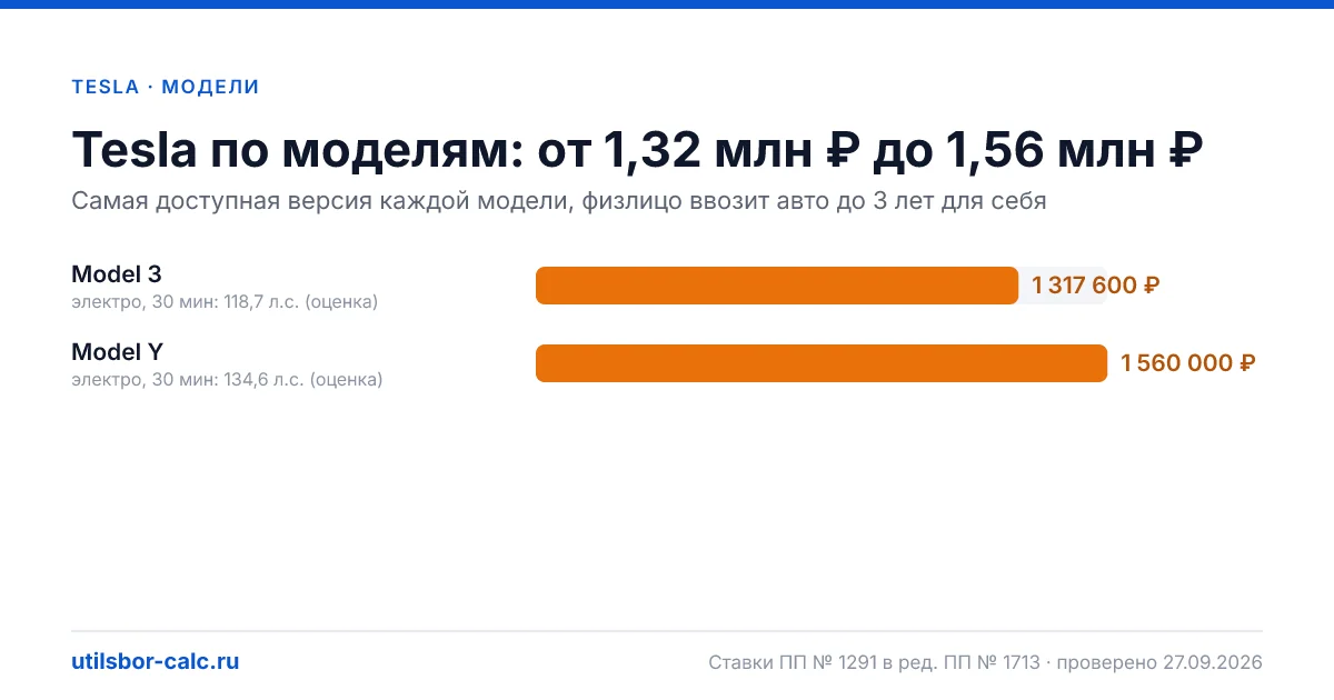 Утильсбор на Tesla в 2026: 2 модели и 6 комплектаций, льготных версий нет. Суммы для физлиц и юрлиц по каждой комплектации.