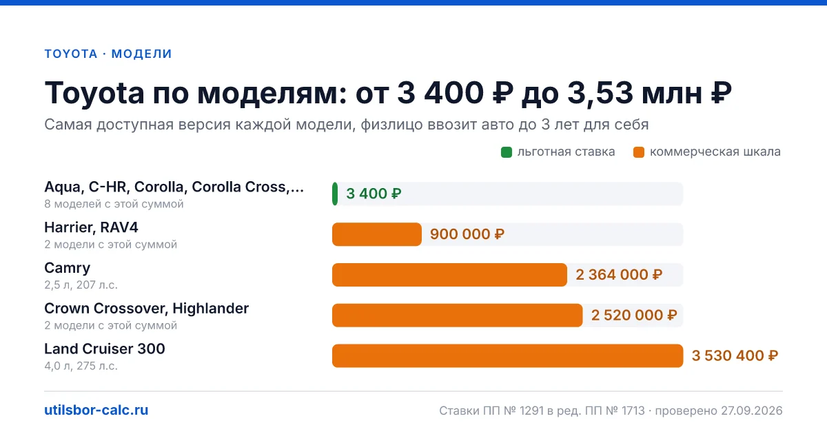 Утильсбор на Toyota в 2026: 17 моделей и 52 комплектации, льготный сбор 3 400 ₽ - у 8 моделей. Суммы для физлиц и юрлиц по каждой комплектации.