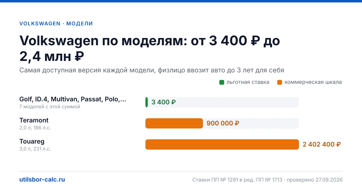 Утильсбор на Volkswagen в 2026: 9 моделей и 31 комплектация, льготный сбор 3 400 ₽ - у 7 моделей. Суммы для физлиц и юрлиц по каждой комплектации.