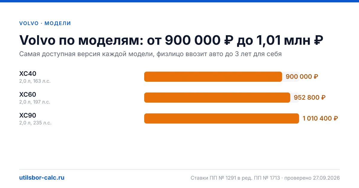 Утильсбор на Volvo в 2026: 3 модели и 12 комплектаций, льготных версий нет. Суммы для физлиц и юрлиц по каждой комплектации.