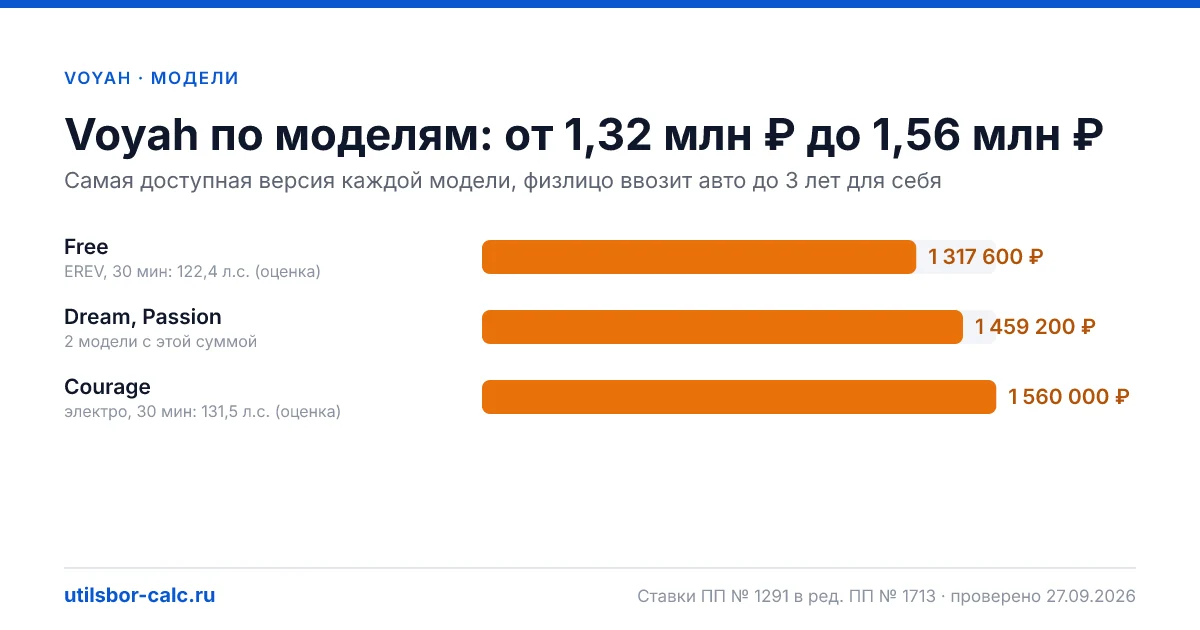 Утильсбор на Voyah в 2026: 4 модели и 14 комплектаций, льготных версий нет. Суммы для физлиц и юрлиц по каждой комплектации.