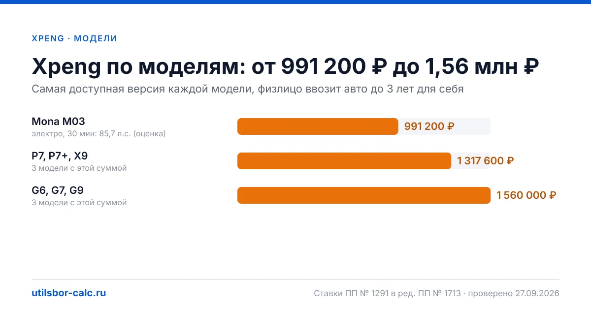 Утильсбор на Xpeng в 2026: 7 моделей и 20 комплектаций, льготных версий нет. Суммы для физлиц и юрлиц по каждой комплектации.