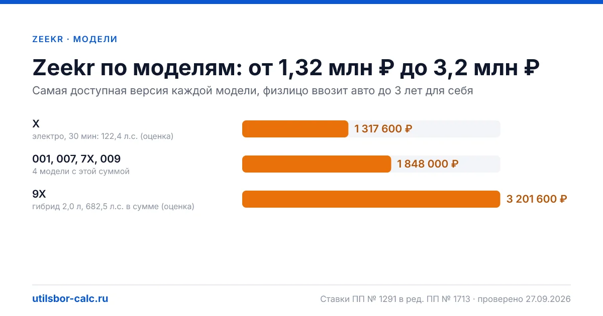 Утильсбор на Zeekr в 2026: 6 моделей и 20 комплектаций, льготных версий нет. Суммы для физлиц и юрлиц по каждой комплектации.