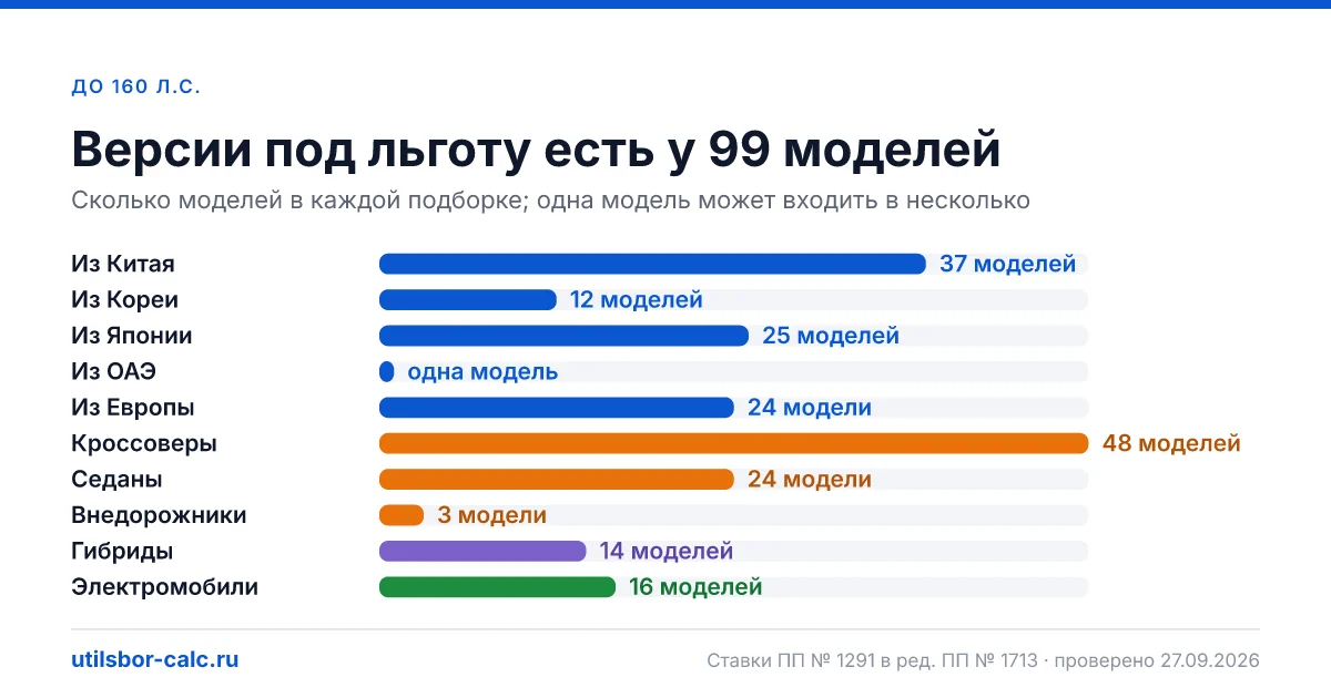 Авто до 160 л.с. в 2026: подборки для льготного утильсбора