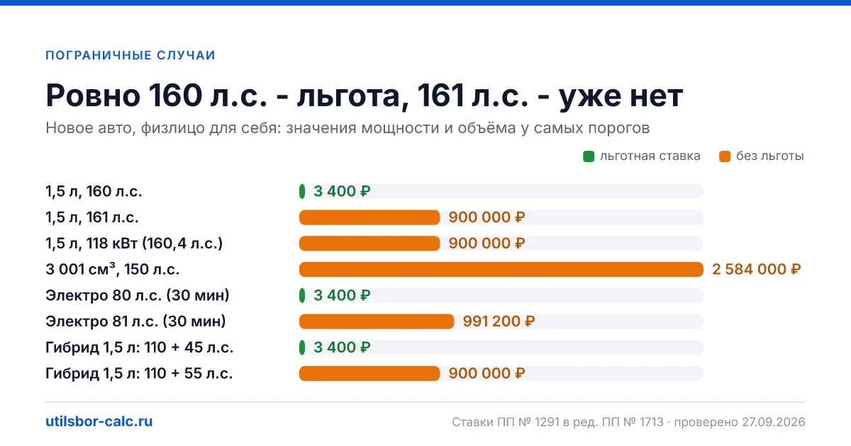 Модели и комплектации до 160 л.с. и 3 000 см³ (электро - до 80 л.с. 30-минутной мощности), с которыми утильсбор физлица - 3 400 или 5 200 ₽. По странам и типам кузова.