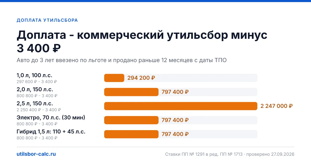 Доначисление утильсбора при продаже авто раньше года - калькулятор