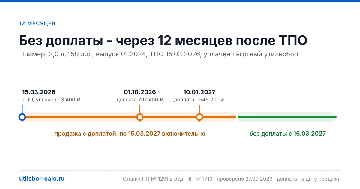 Сколько придётся доплатить утильсбора, если продать авто, ввезённое по льготе 3 400 ₽, раньше 12 месяцев, и с какой даты продавать без доплаты.
