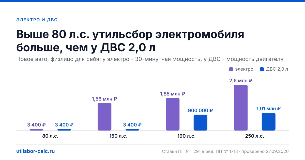 Утильсбор на электромобиль в 2026 году: до 80 л.с. 30-минутной мощности - 3 400 ₽ или 5 200 ₽, выше - по коммерческой шкале, при 150 л.с. - 1 560 000 ₽.