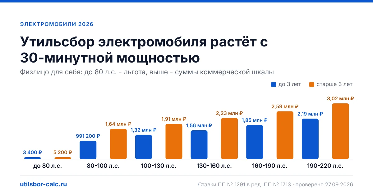 Утильсбор на электромобиль в 2026: 30-минутная мощность, таблица