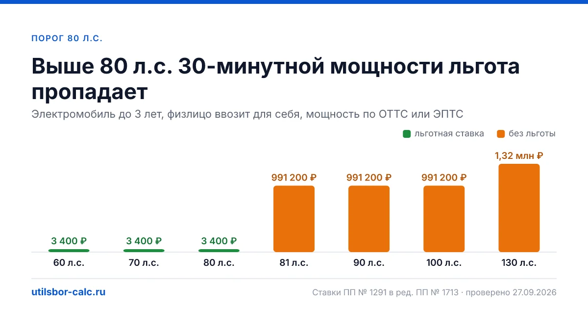Порог льготы для электромобиля 80 л.с. 30-минутной мощности: утильсбор до и после порога
