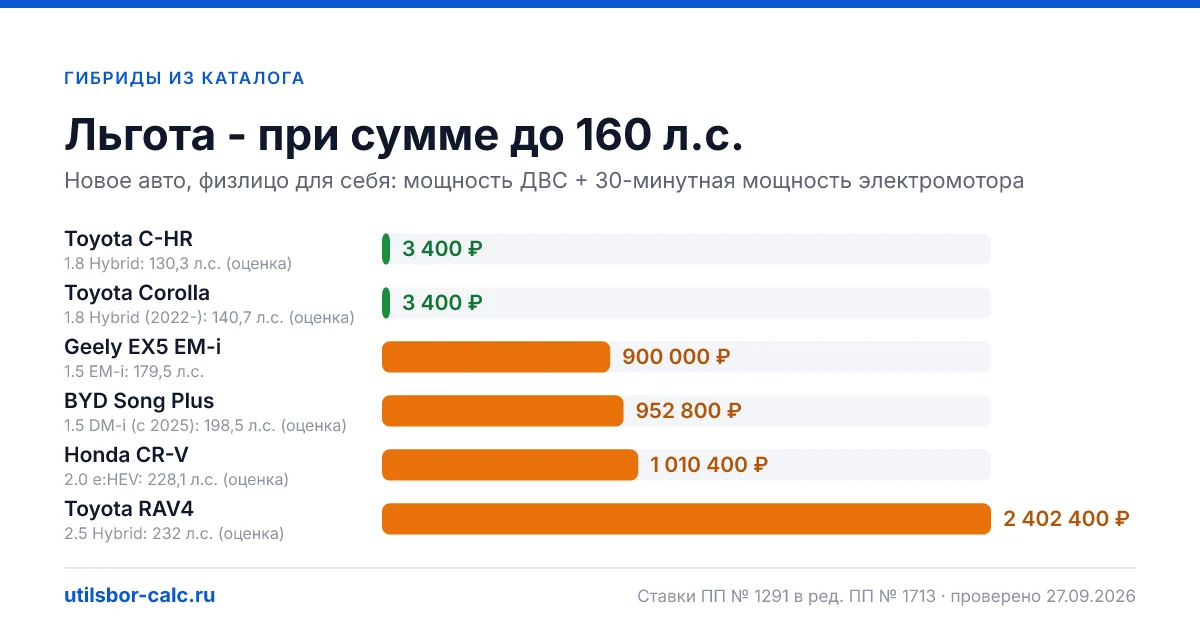 Утильсбор на гибриды из каталога: Toyota, Geely, BYD, Honda с суммой мощностей ДВС и электромотора