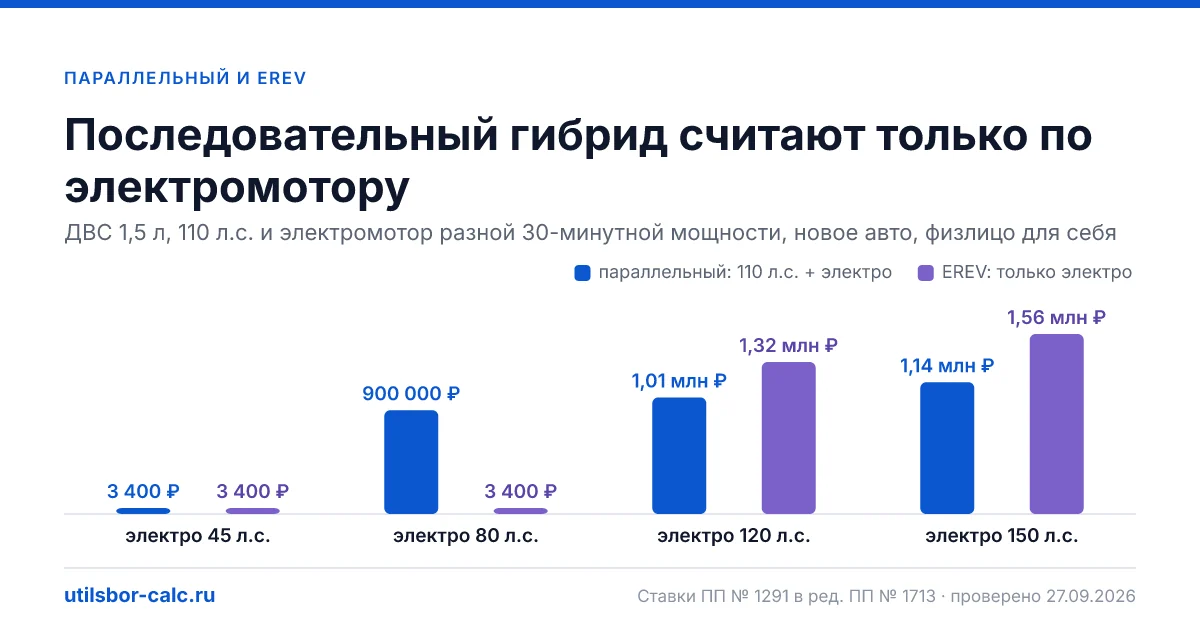 Утильсбор на гибрид в 2026 году: мощности ДВС и электромотора складываются. До 160 л.с. и 3 000 см³ - 3 400 ₽, при сумме 180 л.с. и 1,5 л - 900 000 ₽.