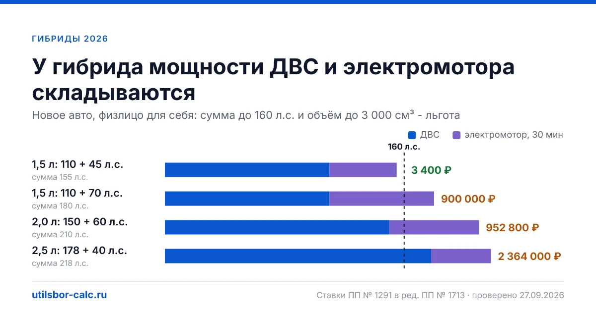 Утильсбор на гибрид в 2026: как складывается мощность