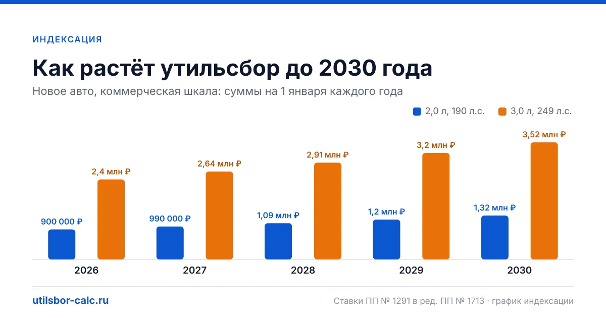 Индексация утильсбора по годам до 2030: суммы для авто 2,0 л 190 л.с. и 3,0 л 249 л.с.