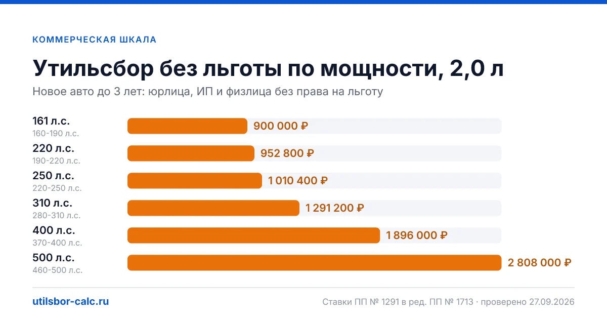 Коммерческая шкала утильсбора 2026 для авто 2,0 л: сумма растёт с каждой ступенью мощности