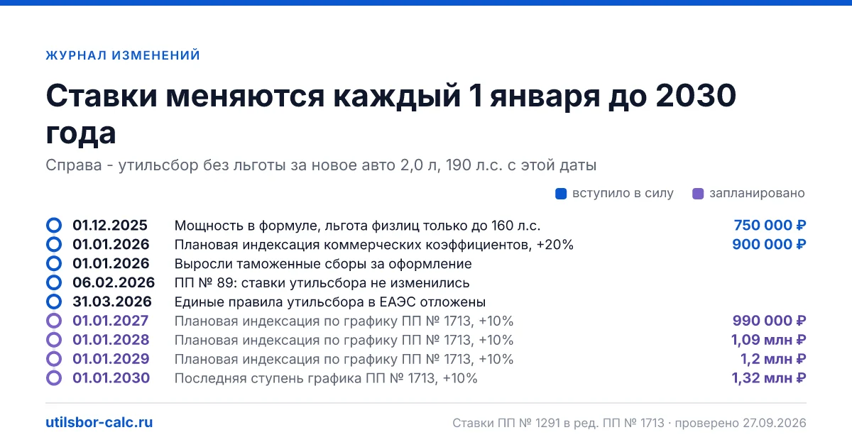 Журнал изменений утильсбора: ставки, индексации и правила