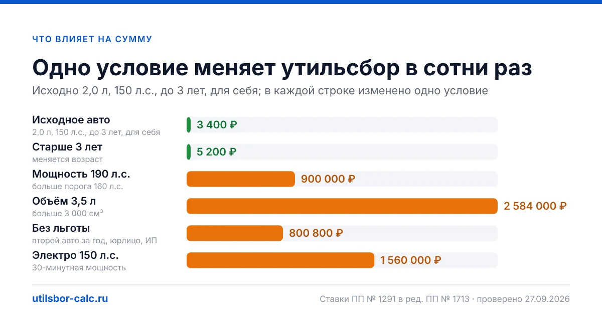 Формула утильсбора, условия льготы до 160 л.с., возраст авто, пересчёт кВт в л.с., 30-минутная мощность электро и гибридов, единые ставки пошлины и курс ЦБ - как это устроено в калькуляторе.