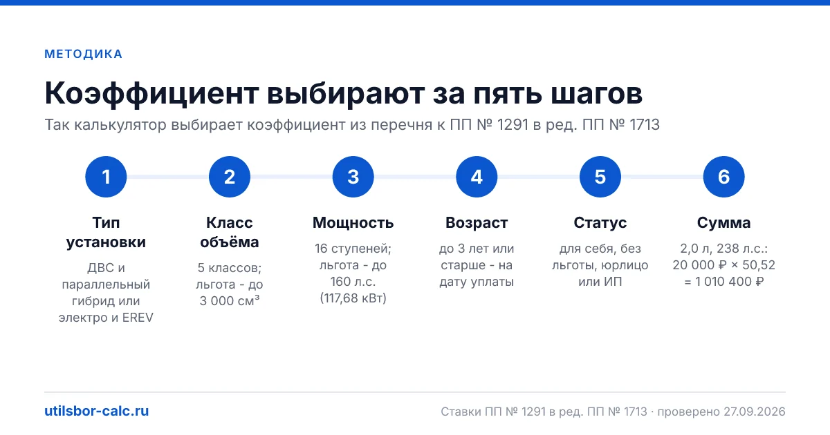 Как мы считаем утильсбор и растаможку: методика калькулятора