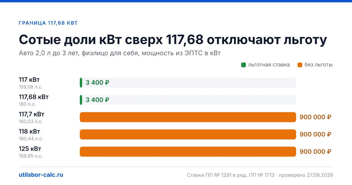 Перевод киловатт в лошадиные силы (1 л.с. = 0,7355 кВт) с проверкой порогов утильсбора: 160 л.с. для ДВС и гибридов, 80 л.с. 30-минутной мощности для электро.