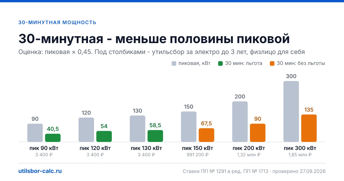 Пиковая и 30-минутная мощность электромотора: оценка × 0,45 и утильсбор на примерах от 90 до 300 кВт