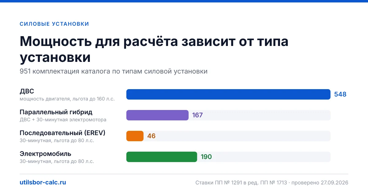 Утильсбор на 322 моделей 51 марок: суммы по каждой комплектации для физлиц и юрлиц, какие версии проходят под льготу до 160 л.с.