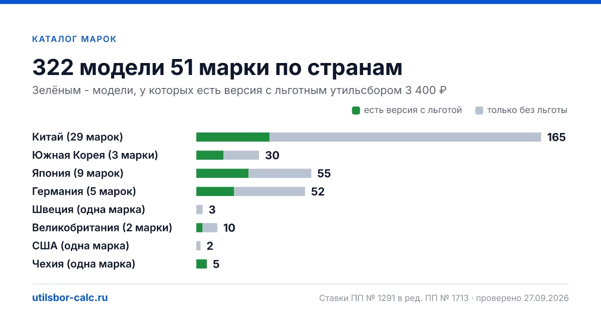 Утильсбор по маркам и моделям авто в 2026 году