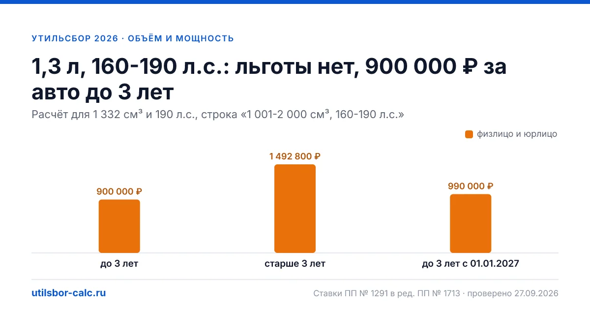 Утильсбор 1,3 л, 160-190 л.с. в 2026 году