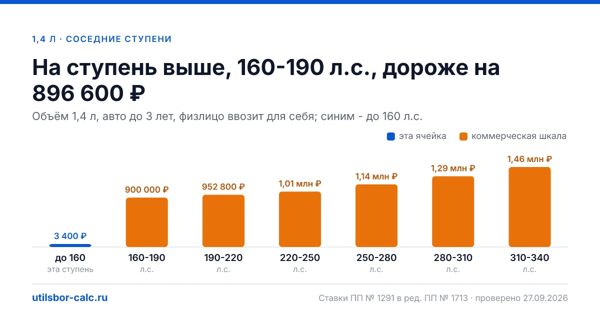 Утильсбор на авто 1,4 л и до 160 л.с. для физлица, которое ввозит машину для себя, - 3 400 ₽ (до 3 лет) и 5 200 ₽ (старше 3 лет).
