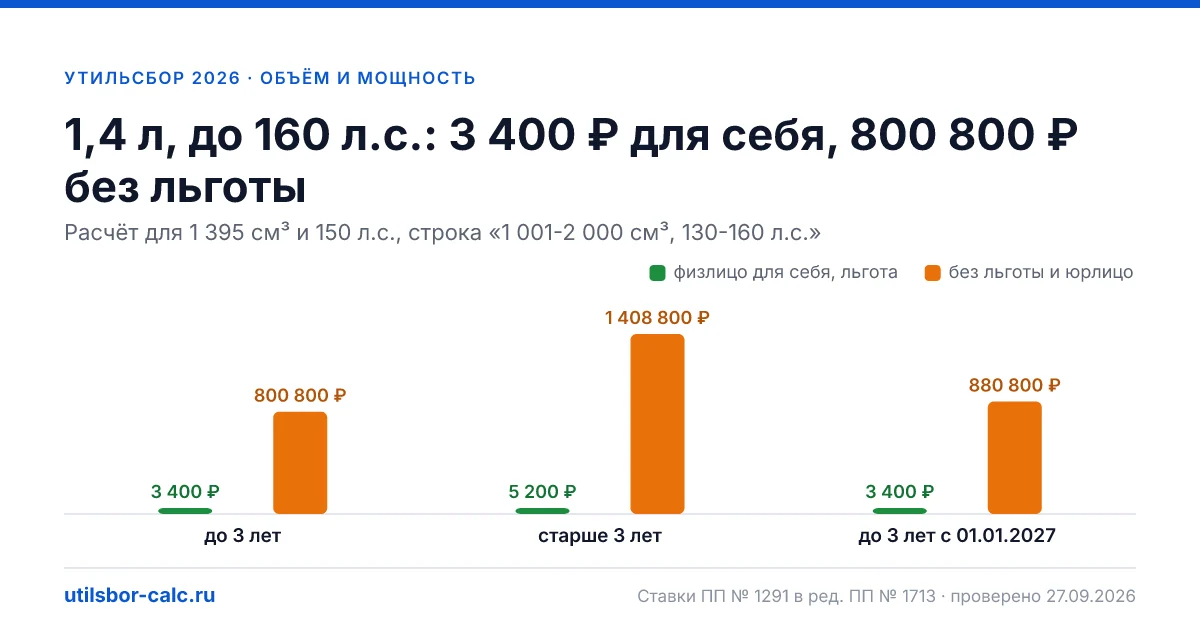 Утильсбор 1,4 л, до 160 л.с. в 2026 году