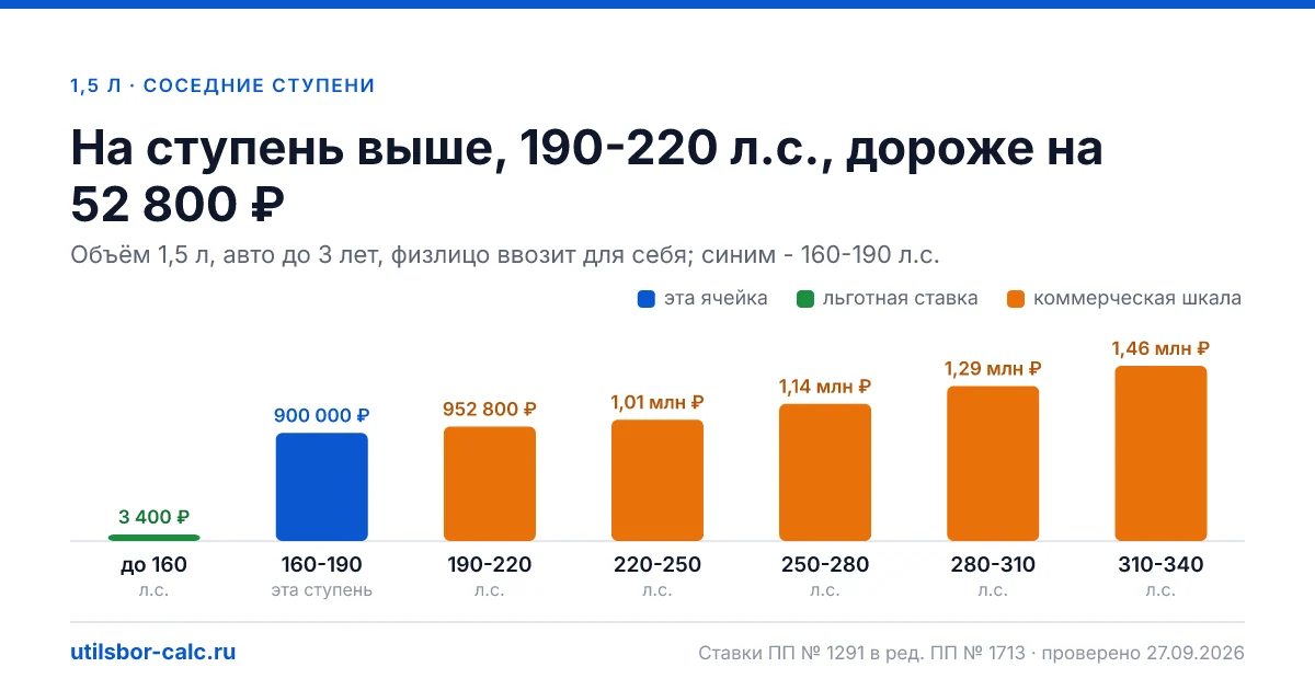 Утильсбор на авто 1,5 л и 160-190 л.с. - 900 000 ₽ для нового авто и 1 492 800 ₽ для авто старше 3 лет: льгота физлица не действует (мощность больше 160…
