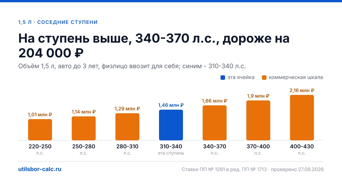 Утильсбор на авто 1,5 л и 310-340 л.с. - 1 459 200 ₽ для нового авто и 2 203 200 ₽ для авто старше 3 лет: льгота физлица не действует (мощность больше 160…