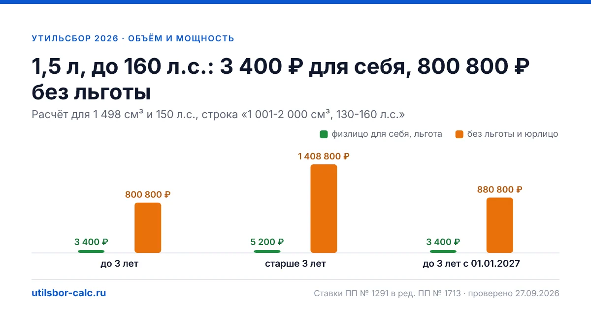 Утильсбор 1,5 л, до 160 л.с. в 2026 году