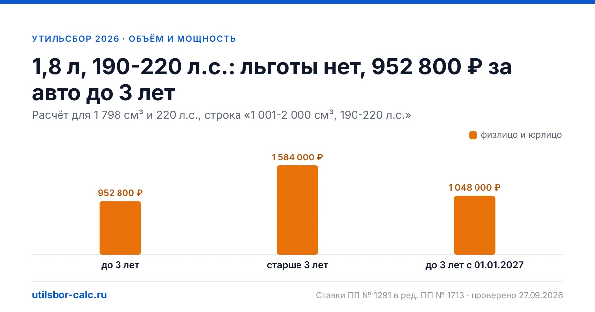 Утильсбор 1,8 л, 190-220 л.с. в 2026 году