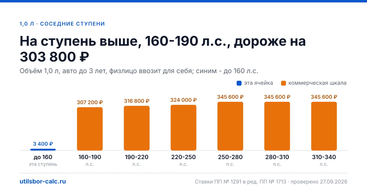 Утильсбор на авто 1,0 л и до 160 л.с. для физлица, которое ввозит машину для себя, - 3 400 ₽ (до 3 лет) и 5 200 ₽ (старше 3 лет).
