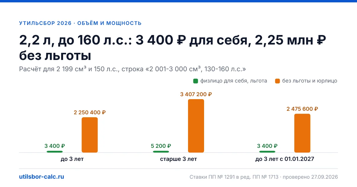 Утильсбор 2,2 л, до 160 л.с. в 2026 году