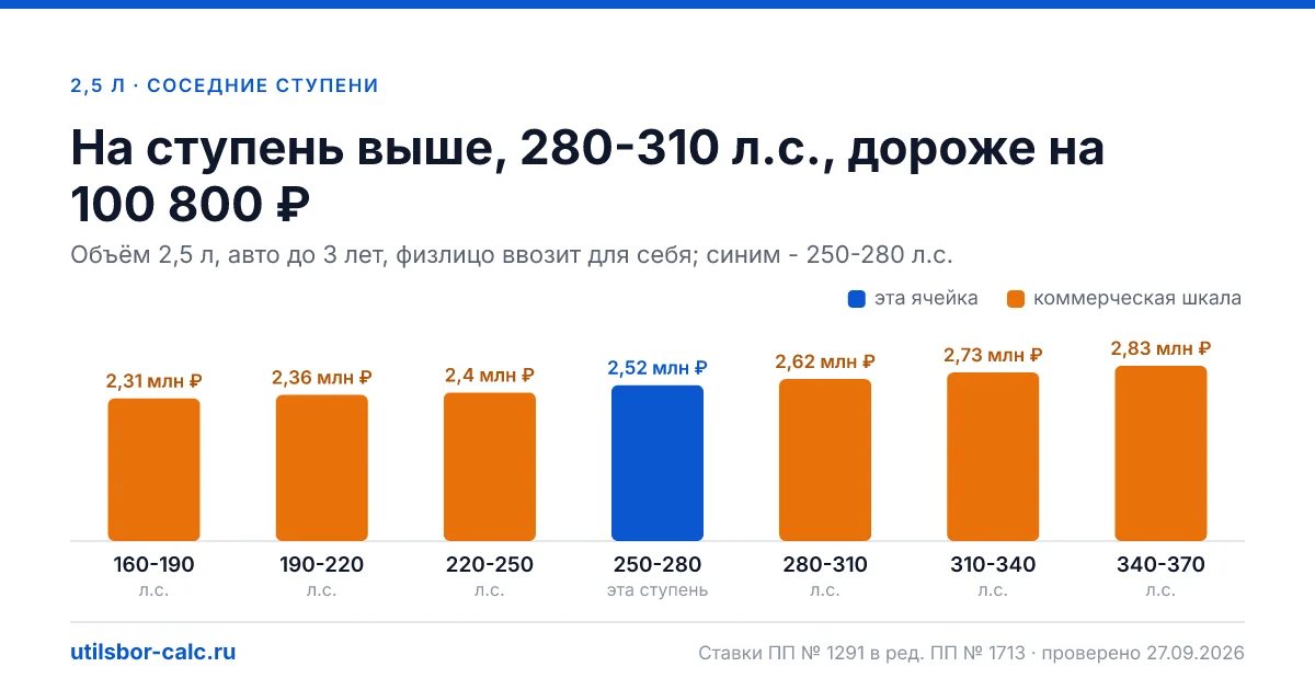 Утильсбор на авто 2,5 л и 250-280 л.с. - 2 520 000 ₽ для нового авто и 3 660 000 ₽ для авто старше 3 лет: льгота физлица не действует (мощность больше 160…