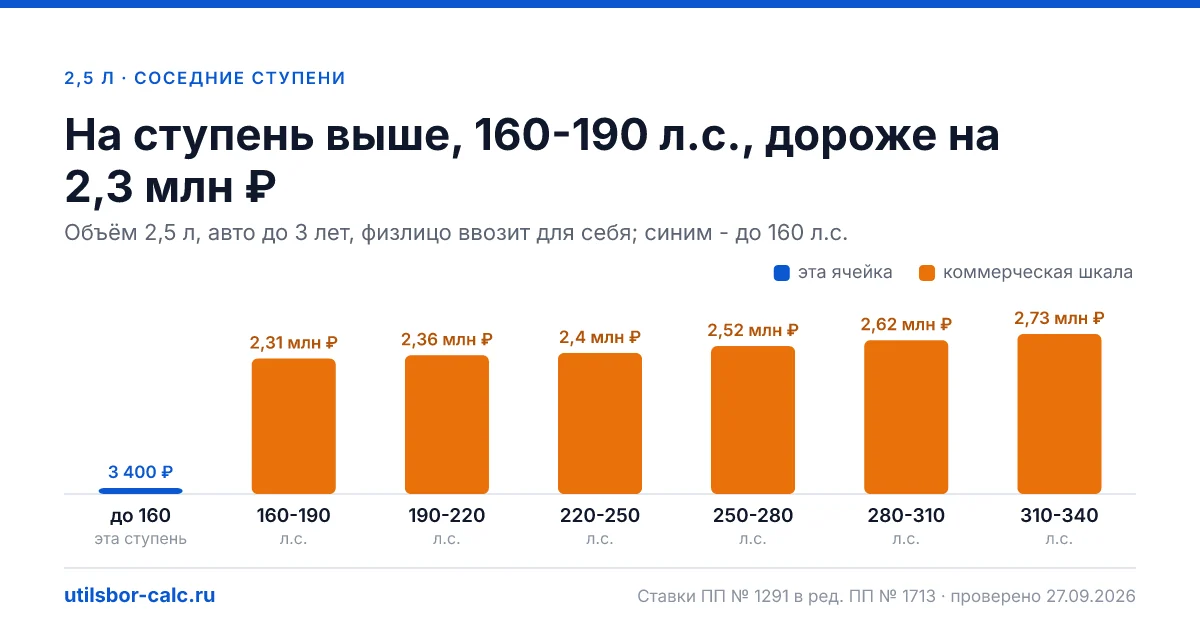 Утильсбор на авто 2,5 л и до 160 л.с. для физлица, которое ввозит машину для себя, - 3 400 ₽ (до 3 лет) и 5 200 ₽ (старше 3 лет).