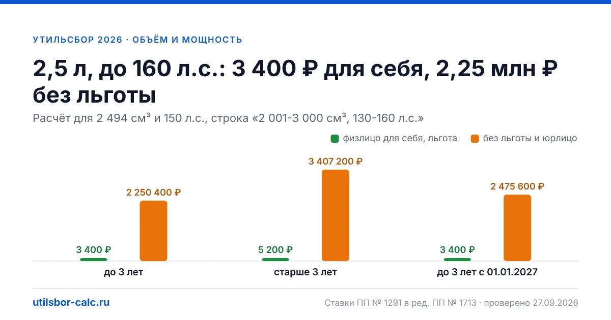 Утильсбор 2,5 л, до 160 л.с. в 2026 году