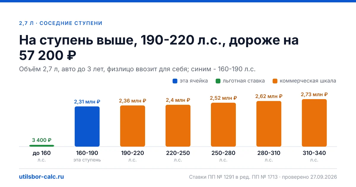 Утильсбор на авто 2,7 л и 160-190 л.с. - 2 306 800 ₽ для нового авто и 3 456 000 ₽ для авто старше 3 лет: льгота физлица не действует (мощность больше 160…