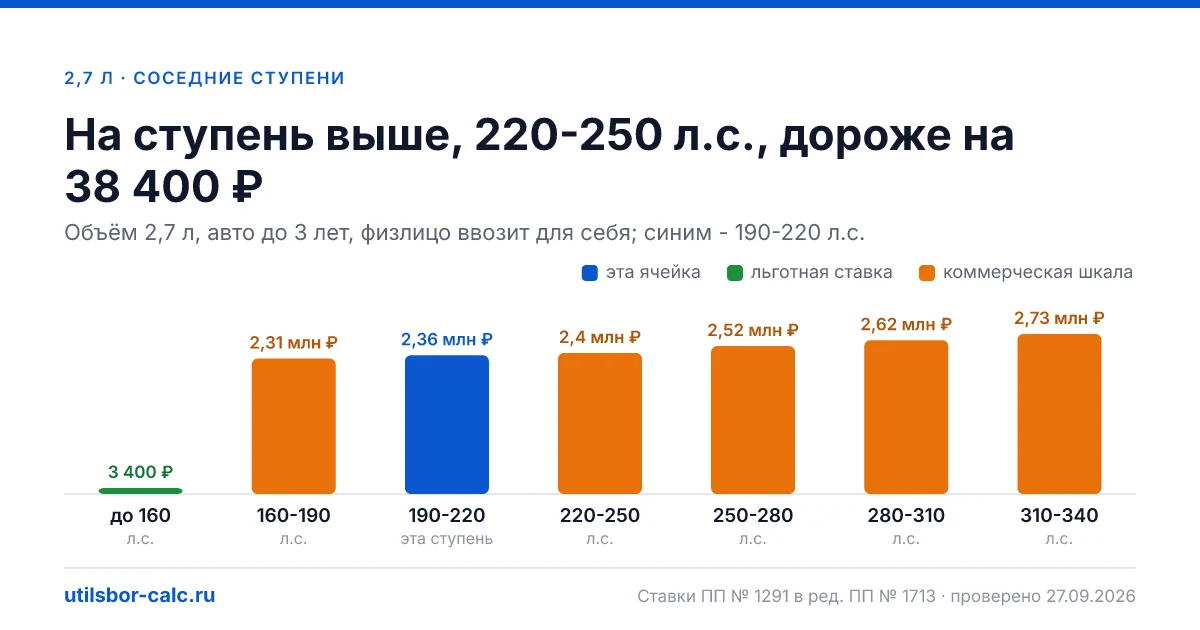 Утильсбор на авто 2,7 л и 190-220 л.с. - 2 364 000 ₽ для нового авто и 3 501 600 ₽ для авто старше 3 лет: льгота физлица не действует (мощность больше 160…