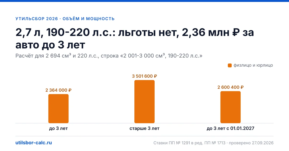 Утильсбор 2,7 л, 190-220 л.с. в 2026 году