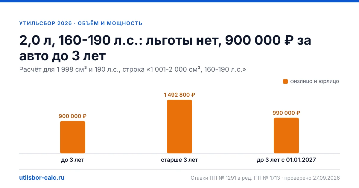 Утильсбор 2,0 л, 160-190 л.с. в 2026 году