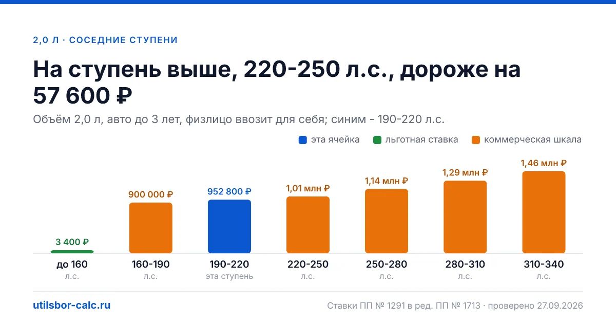 Утильсбор на авто 2,0 л и 190-220 л.с. - 952 800 ₽ для нового авто и 1 584 000 ₽ для авто старше 3 лет: льгота физлица не действует (мощность больше 160…