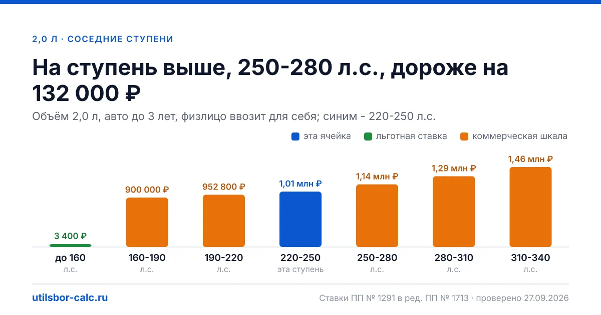 Утильсбор на авто 2,0 л и 220-250 л.с. - 1 010 400 ₽ для нового авто и 1 677 600 ₽ для авто старше 3 лет: льгота физлица не действует (мощность больше 160…
