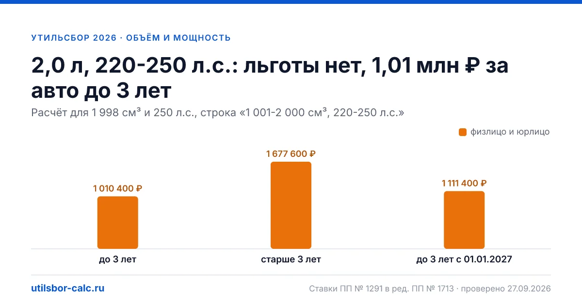 Утильсбор 2,0 л, 220-250 л.с. в 2026 году