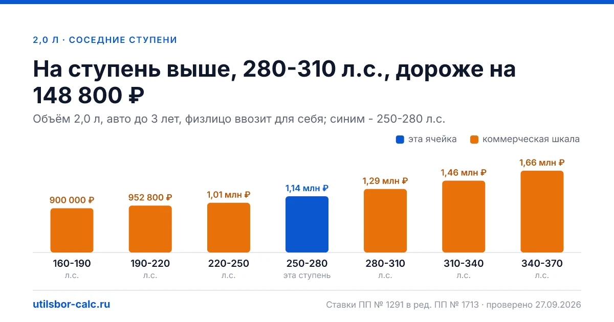 Утильсбор на авто 2,0 л и 250-280 л.с. - 1 142 400 ₽ для нового авто и 1 838 400 ₽ для авто старше 3 лет: льгота физлица не действует (мощность больше 160…