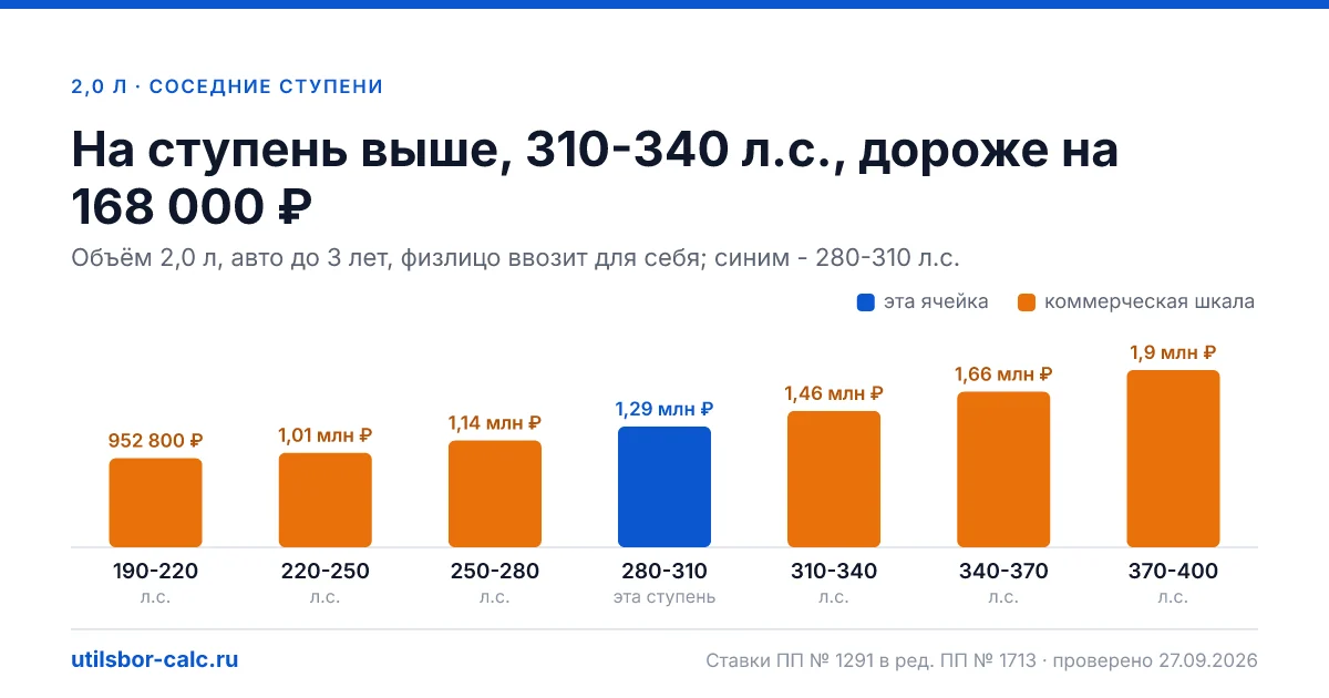 Утильсбор на авто 2,0 л и 280-310 л.с. - 1 291 200 ₽ для нового авто и 2 011 200 ₽ для авто старше 3 лет: льгота физлица не действует (мощность больше 160…