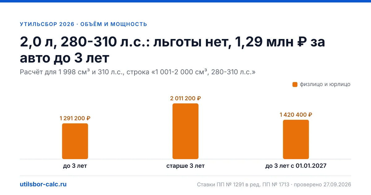 Утильсбор 2,0 л, 280-310 л.с. в 2026 году