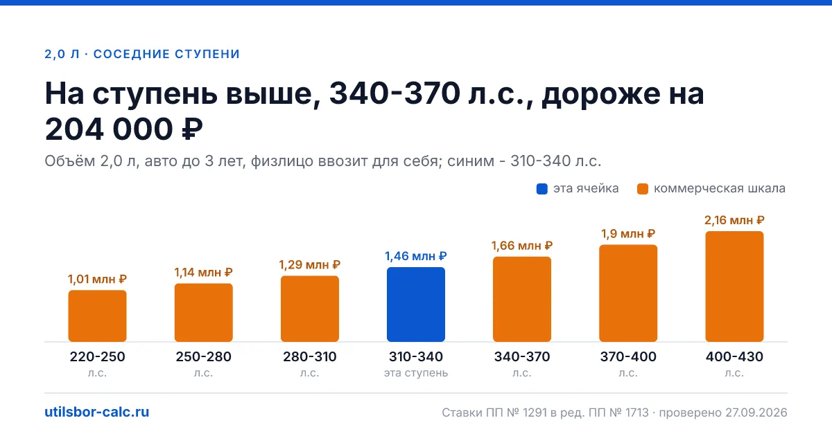 Утильсбор на авто 2,0 л и 310-340 л.с. - 1 459 200 ₽ для нового авто и 2 203 200 ₽ для авто старше 3 лет: льгота физлица не действует (мощность больше 160…