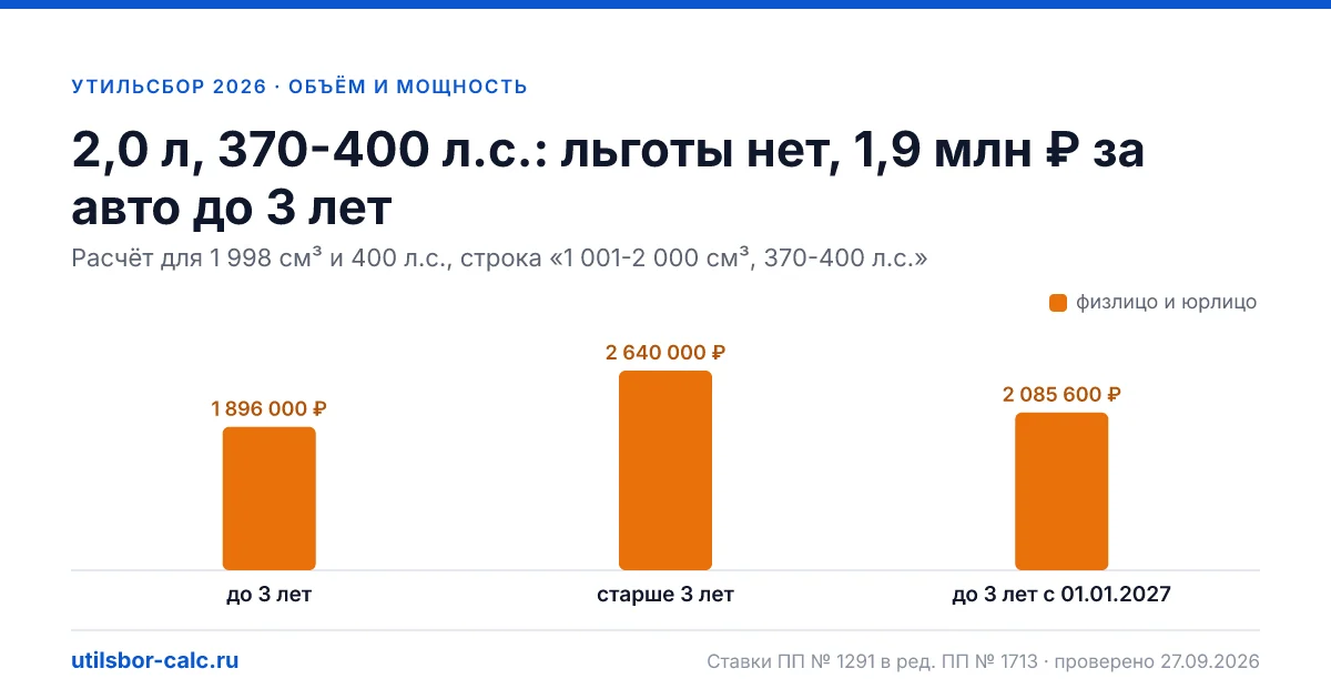 Утильсбор 2,0 л, 370-400 л.с. в 2026 году